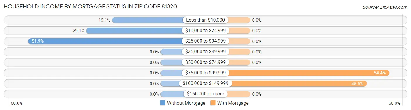 Household Income by Mortgage Status in Zip Code 81320