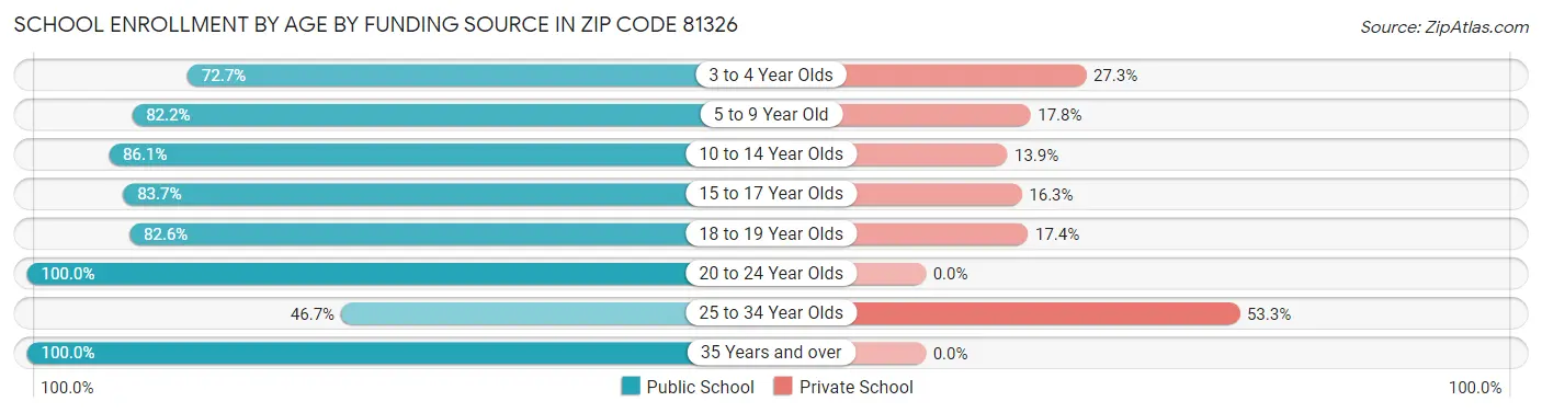 School Enrollment by Age by Funding Source in Zip Code 81326
