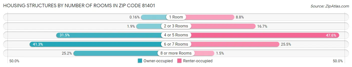 Housing Structures by Number of Rooms in Zip Code 81401