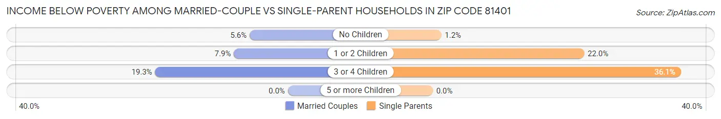 Income Below Poverty Among Married-Couple vs Single-Parent Households in Zip Code 81401