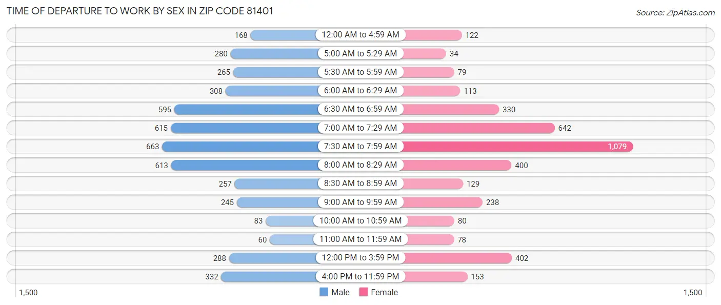 Time of Departure to Work by Sex in Zip Code 81401