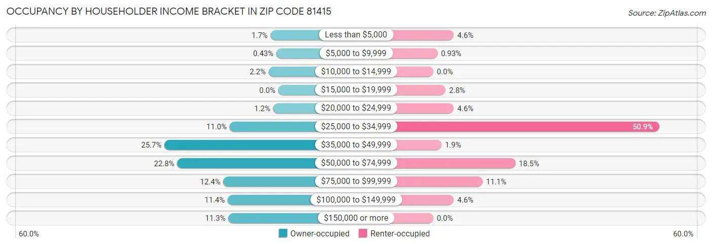 Occupancy by Householder Income Bracket in Zip Code 81415