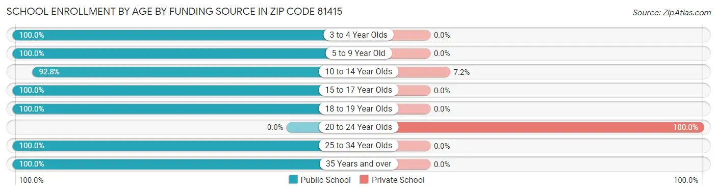 School Enrollment by Age by Funding Source in Zip Code 81415