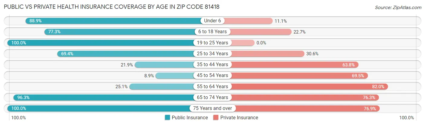 Public vs Private Health Insurance Coverage by Age in Zip Code 81418