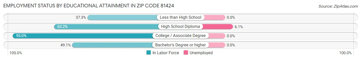 Employment Status by Educational Attainment in Zip Code 81424