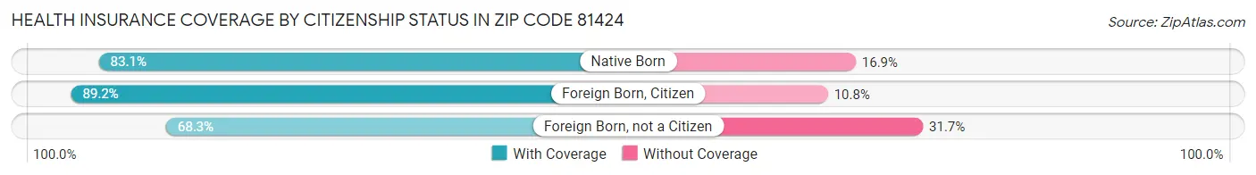 Health Insurance Coverage by Citizenship Status in Zip Code 81424