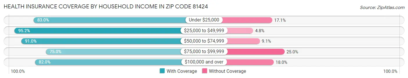 Health Insurance Coverage by Household Income in Zip Code 81424