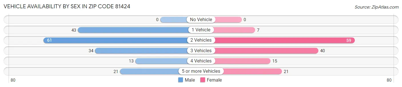 Vehicle Availability by Sex in Zip Code 81424