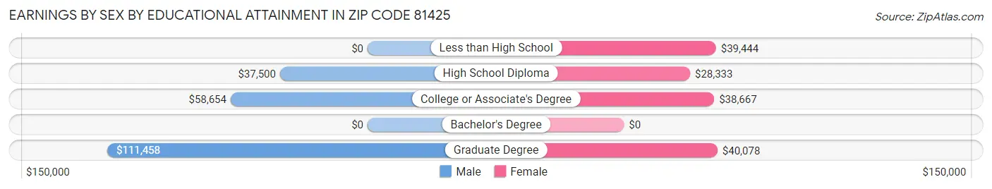 Earnings by Sex by Educational Attainment in Zip Code 81425