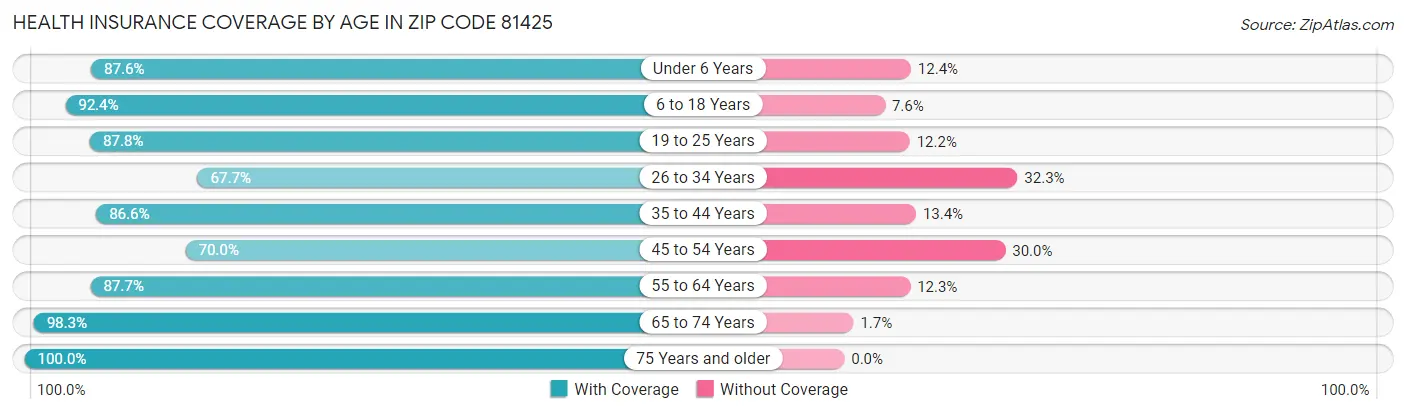 Health Insurance Coverage by Age in Zip Code 81425