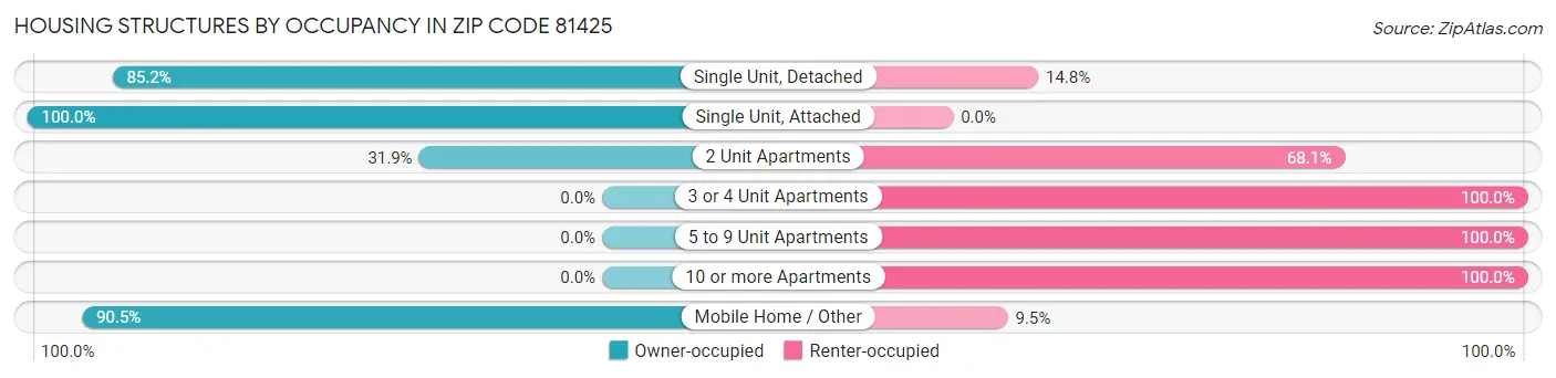 Housing Structures by Occupancy in Zip Code 81425