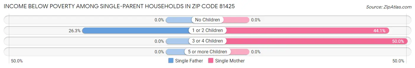 Income Below Poverty Among Single-Parent Households in Zip Code 81425