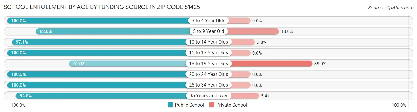School Enrollment by Age by Funding Source in Zip Code 81425