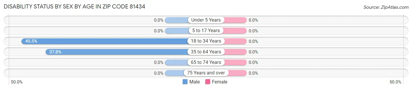 Disability Status by Sex by Age in Zip Code 81434