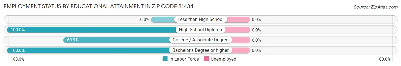 Employment Status by Educational Attainment in Zip Code 81434