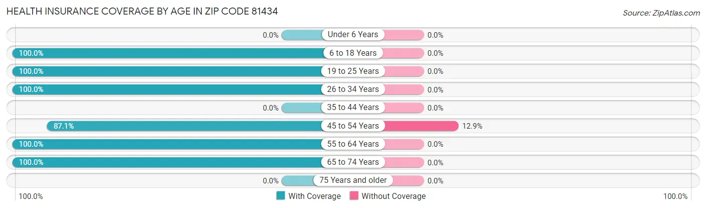 Health Insurance Coverage by Age in Zip Code 81434