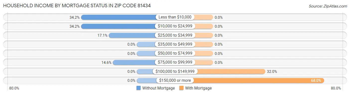 Household Income by Mortgage Status in Zip Code 81434