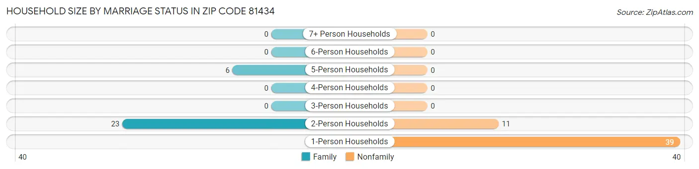 Household Size by Marriage Status in Zip Code 81434