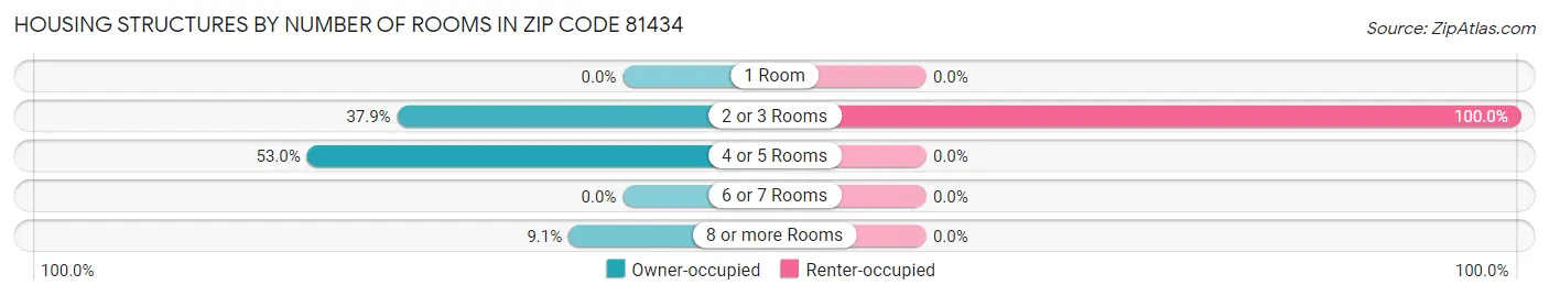 Housing Structures by Number of Rooms in Zip Code 81434