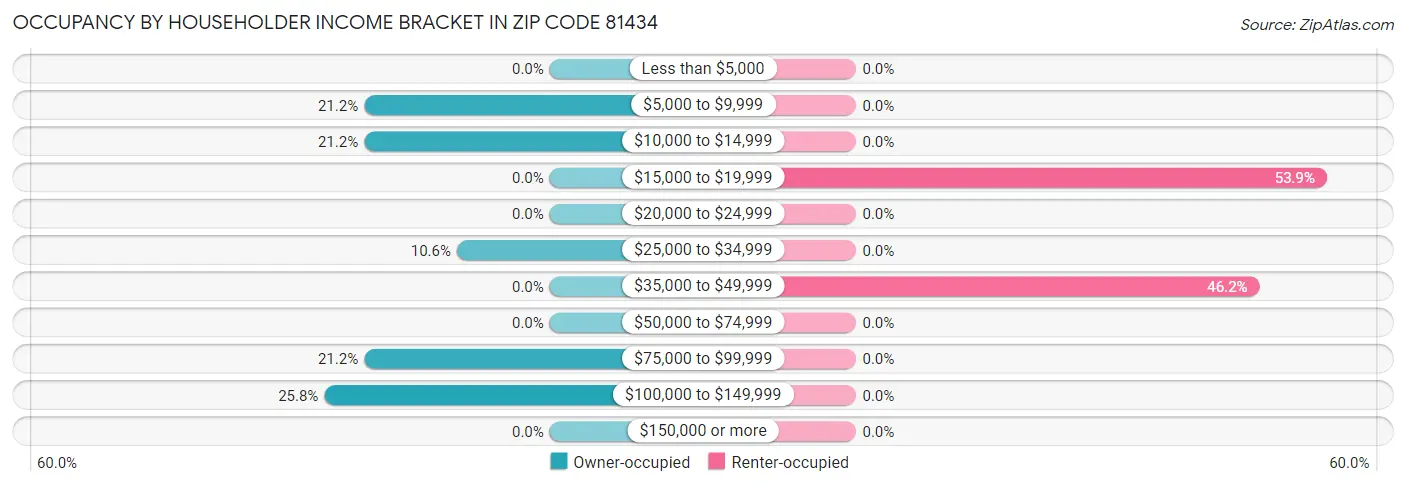 Occupancy by Householder Income Bracket in Zip Code 81434