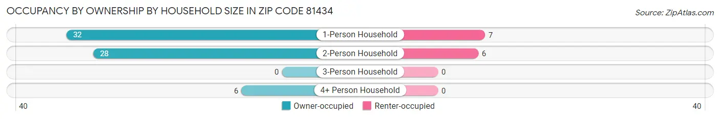 Occupancy by Ownership by Household Size in Zip Code 81434