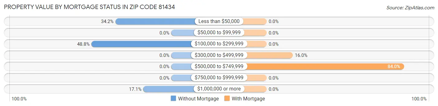Property Value by Mortgage Status in Zip Code 81434