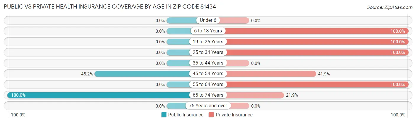 Public vs Private Health Insurance Coverage by Age in Zip Code 81434