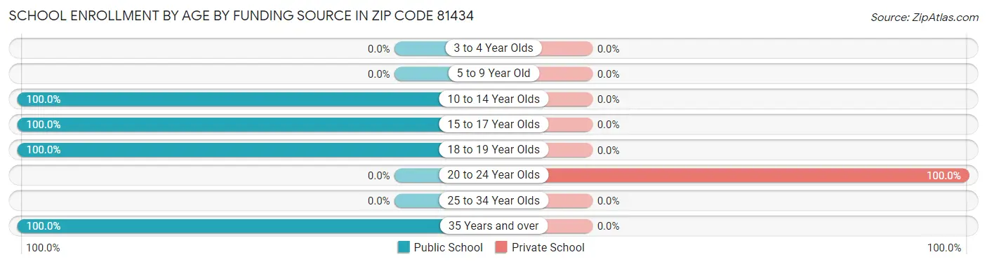 School Enrollment by Age by Funding Source in Zip Code 81434