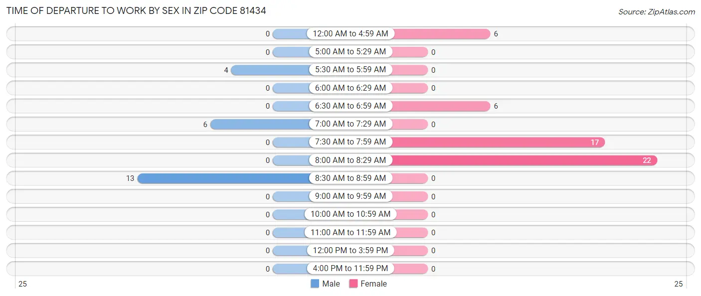 Time of Departure to Work by Sex in Zip Code 81434