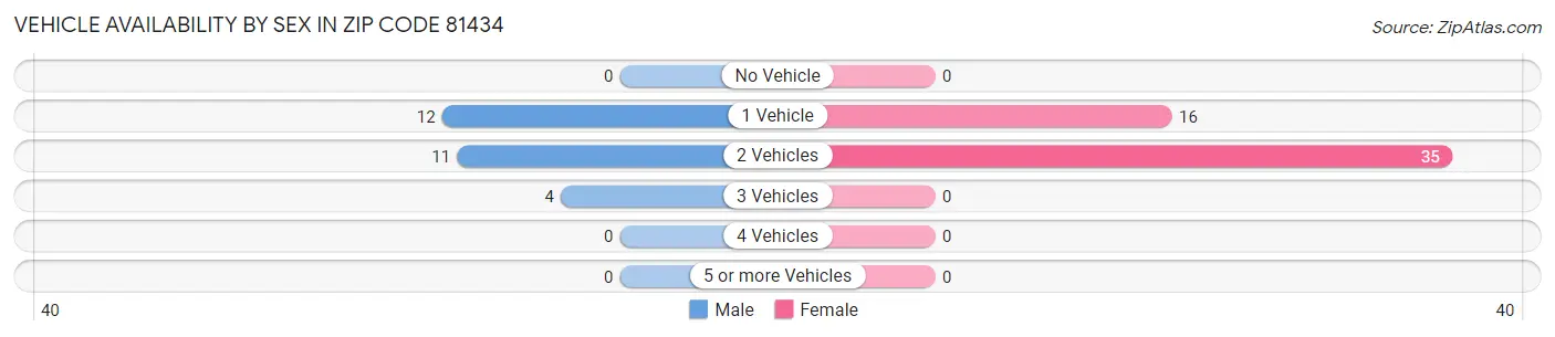 Vehicle Availability by Sex in Zip Code 81434