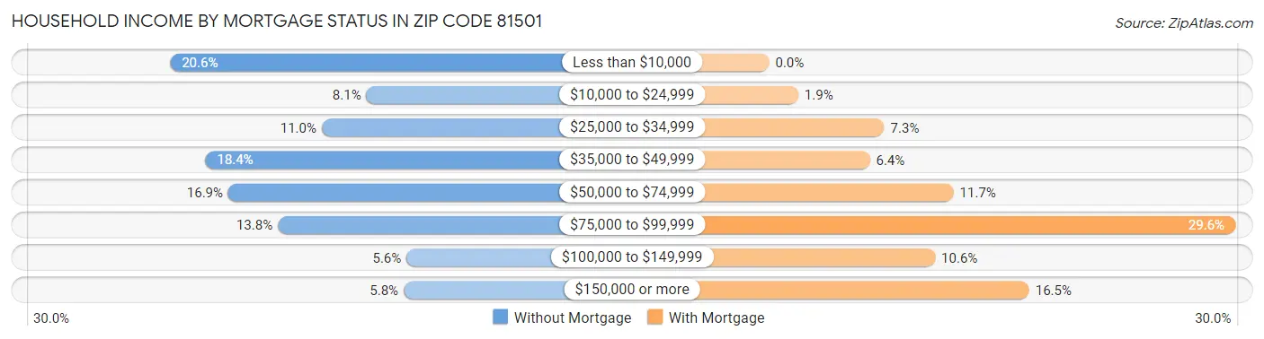 Household Income by Mortgage Status in Zip Code 81501