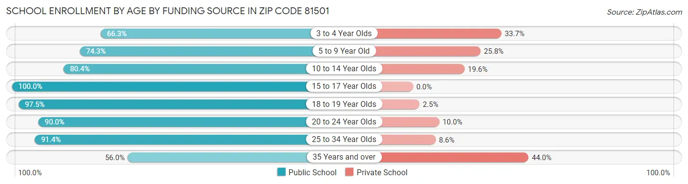 School Enrollment by Age by Funding Source in Zip Code 81501
