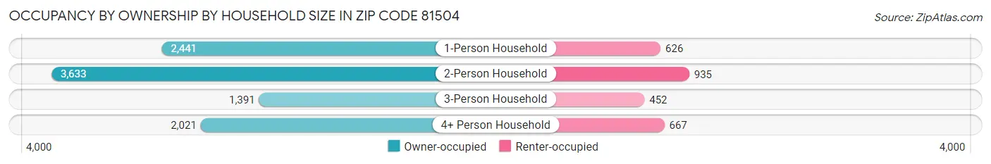 Occupancy by Ownership by Household Size in Zip Code 81504