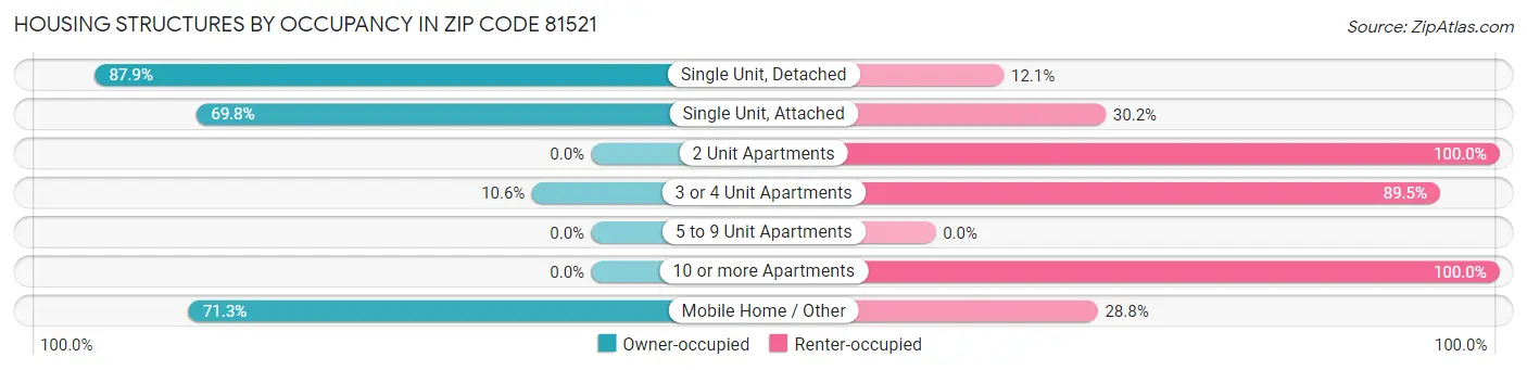 Housing Structures by Occupancy in Zip Code 81521