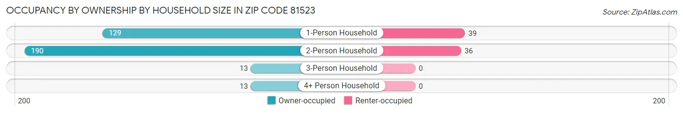Occupancy by Ownership by Household Size in Zip Code 81523