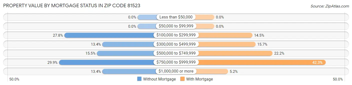 Property Value by Mortgage Status in Zip Code 81523