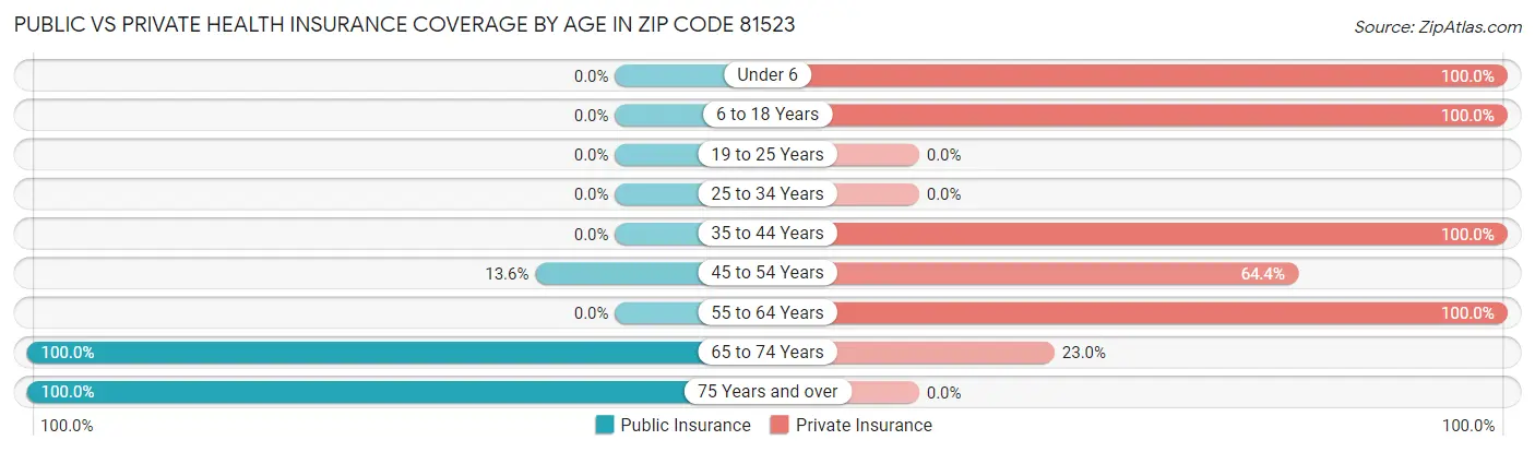 Public vs Private Health Insurance Coverage by Age in Zip Code 81523