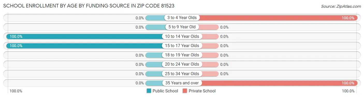 School Enrollment by Age by Funding Source in Zip Code 81523