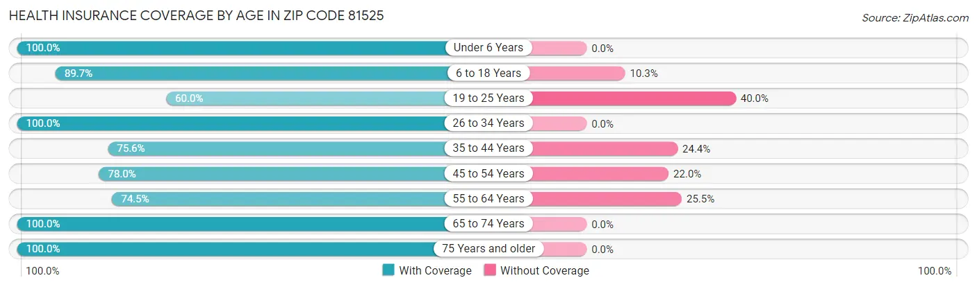 Health Insurance Coverage by Age in Zip Code 81525