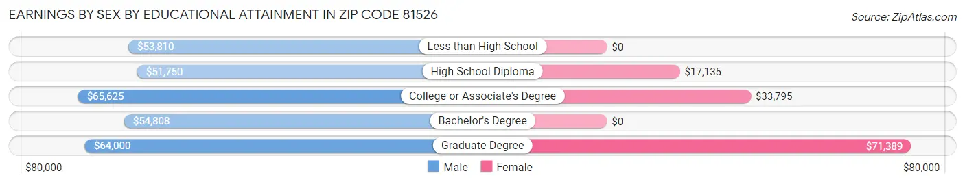 Earnings by Sex by Educational Attainment in Zip Code 81526