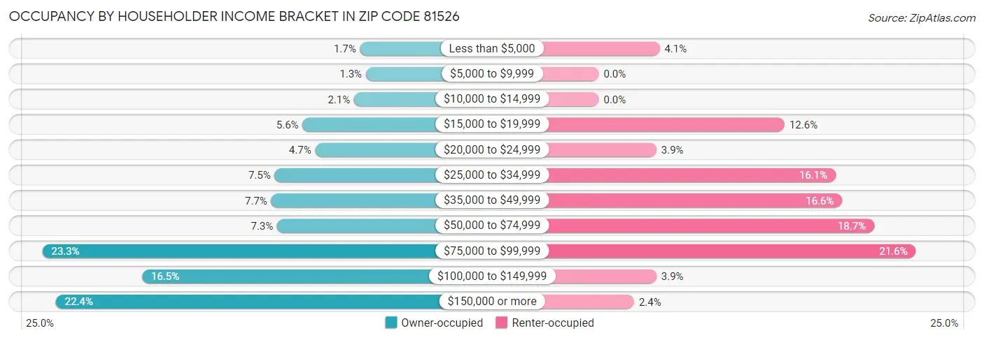 Occupancy by Householder Income Bracket in Zip Code 81526