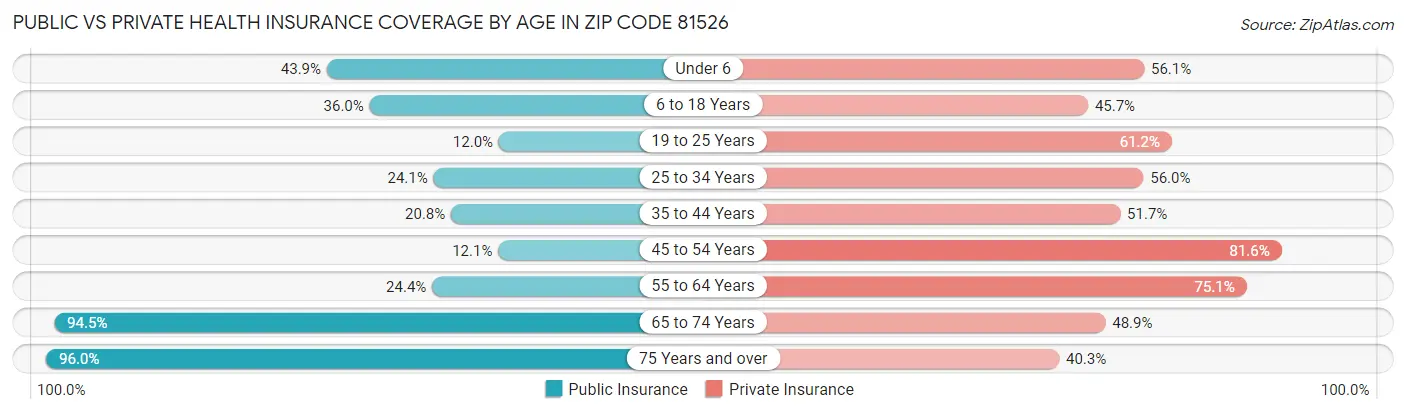 Public vs Private Health Insurance Coverage by Age in Zip Code 81526