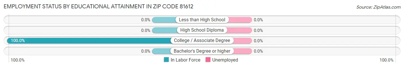 Employment Status by Educational Attainment in Zip Code 81612