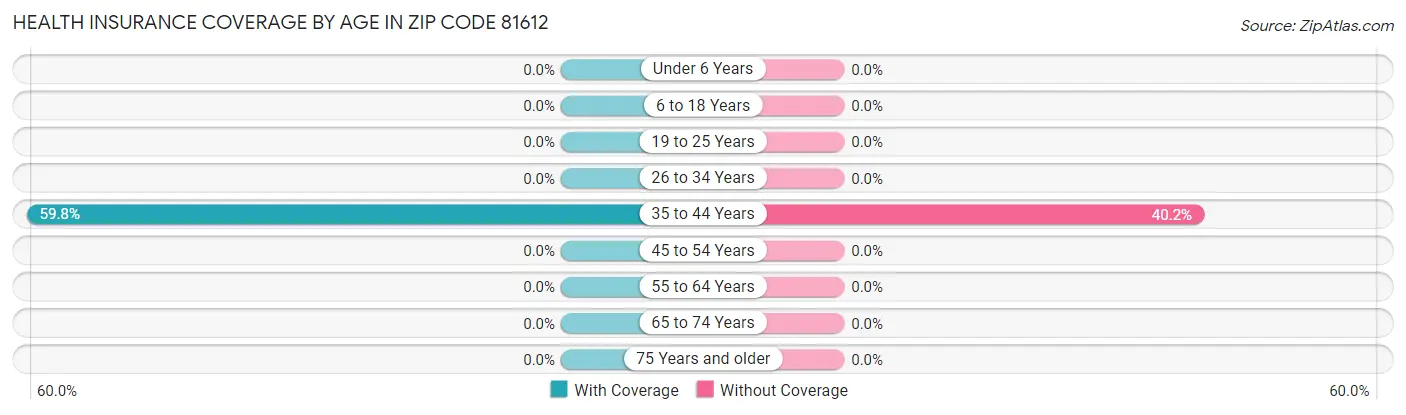 Health Insurance Coverage by Age in Zip Code 81612