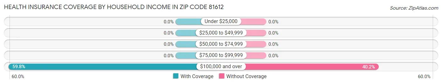 Health Insurance Coverage by Household Income in Zip Code 81612