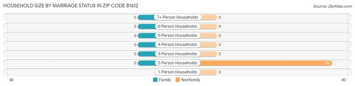 Household Size by Marriage Status in Zip Code 81612