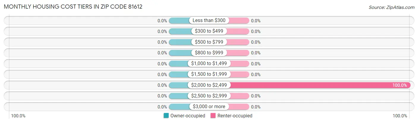 Monthly Housing Cost Tiers in Zip Code 81612