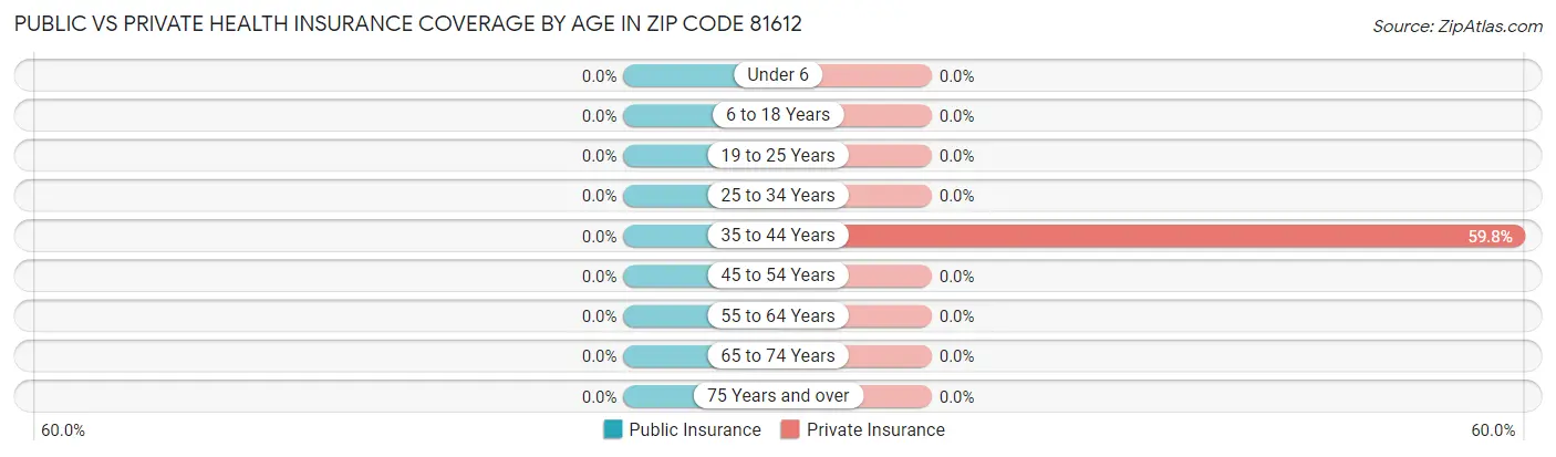 Public vs Private Health Insurance Coverage by Age in Zip Code 81612