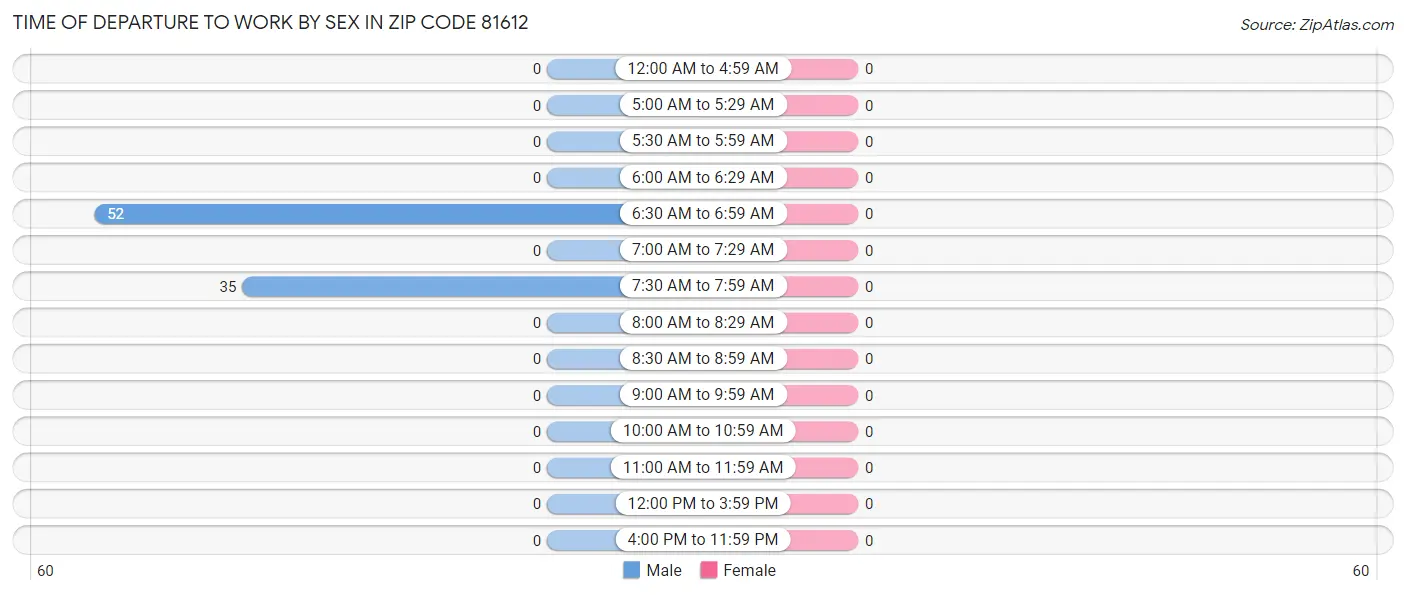Time of Departure to Work by Sex in Zip Code 81612