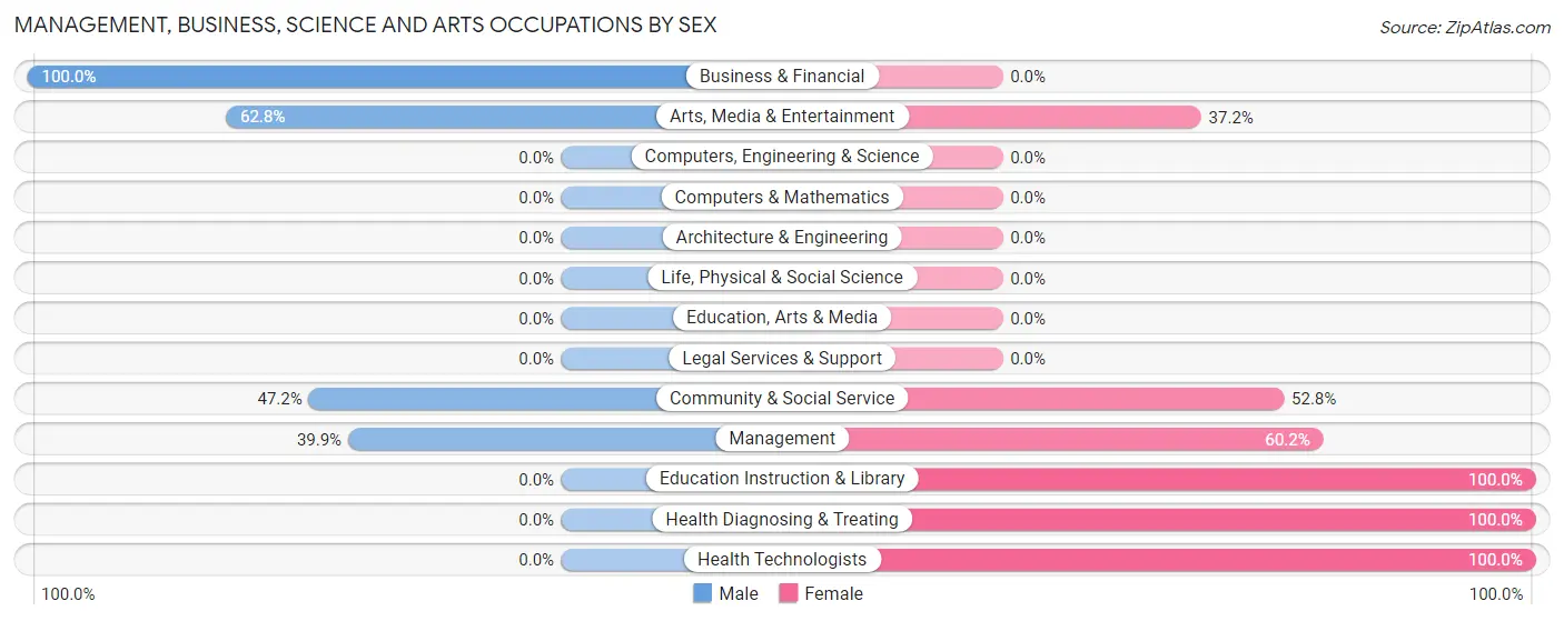 Management, Business, Science and Arts Occupations by Sex in Zip Code 81615